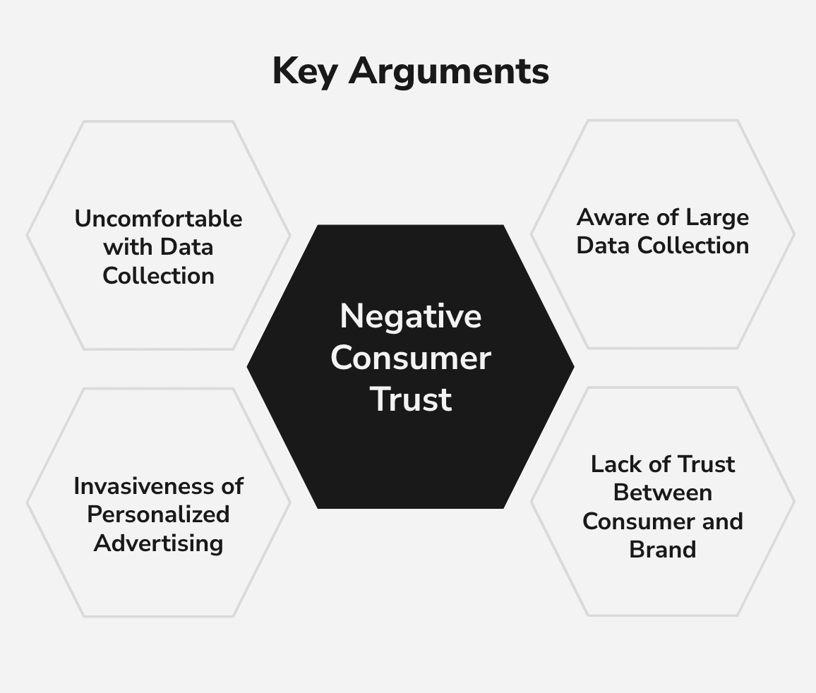 Diagram titled "Key Arguments" linking negative consumer trust to data collection and personalized advertising concerns